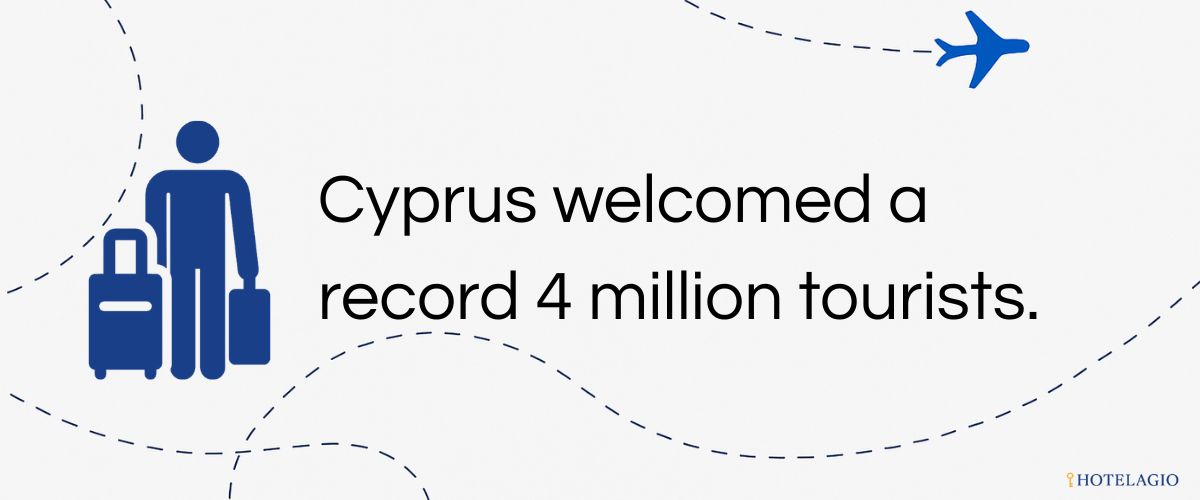 4.04M Visitors (2024)Cyprus welcomed a record 4 million tourists.