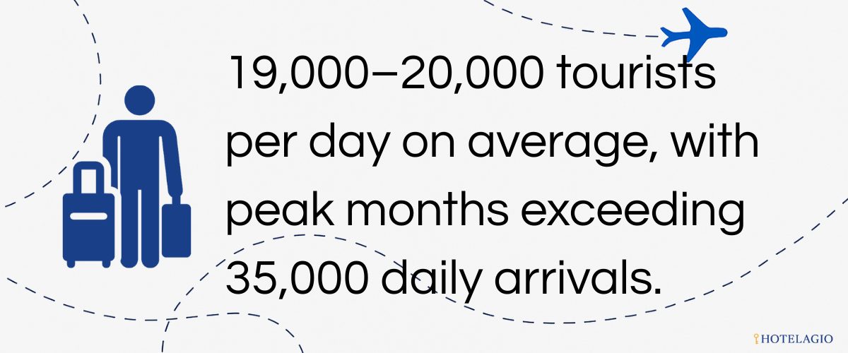 19,000–20,000 tourists per day on average, with peak months (e.g., June 2025) exceeding 35,000 daily arrivals.