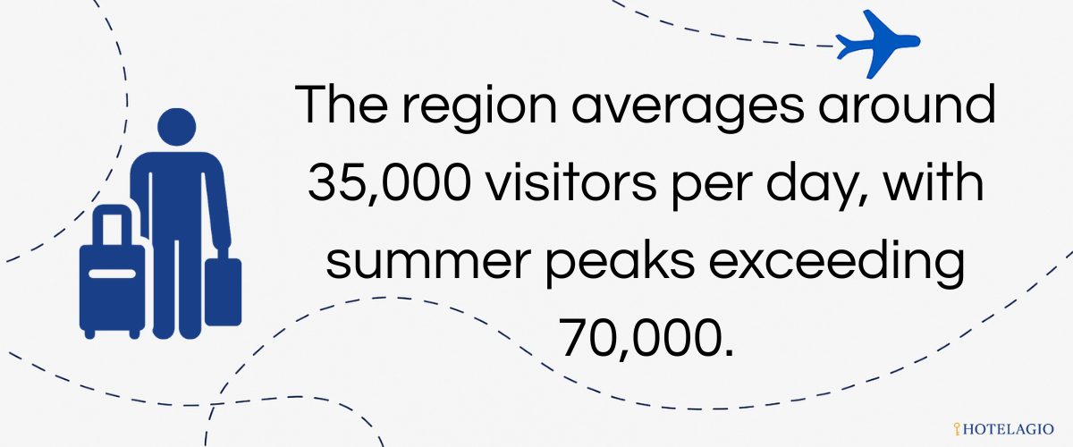 35,000 Visitors Daily