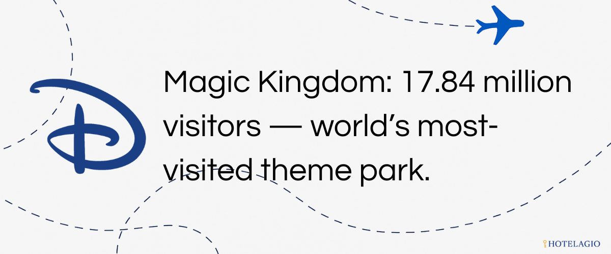 Magic Kingdom: ~17.84 million visitors — world’s most-visited theme park.