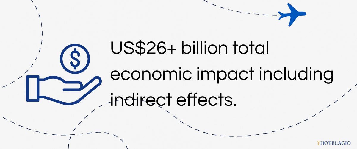 US$26+ billion total economic impact including indirect effects.