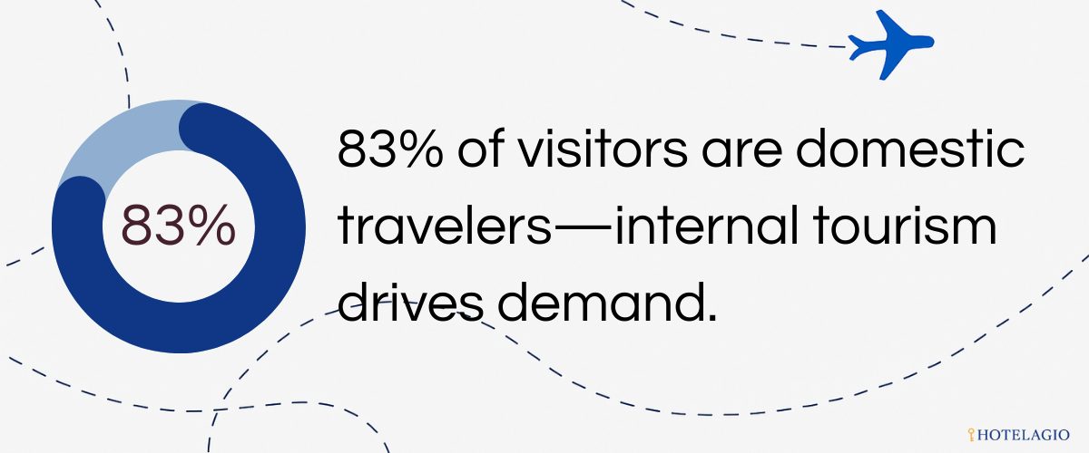 83% of visitors are domestic travelers — internal tourism drives demand.