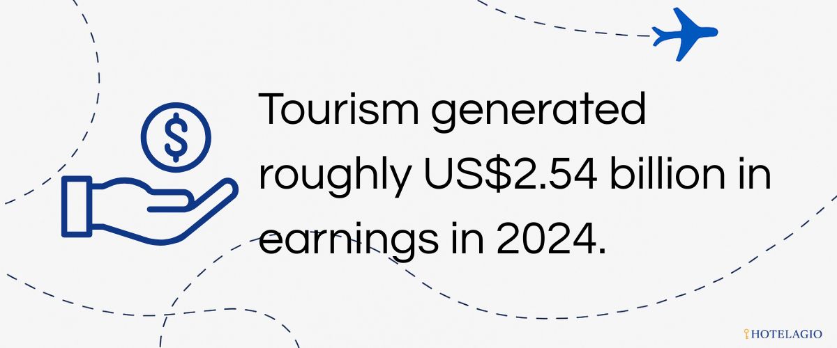 $2.5B Tourism Revenue