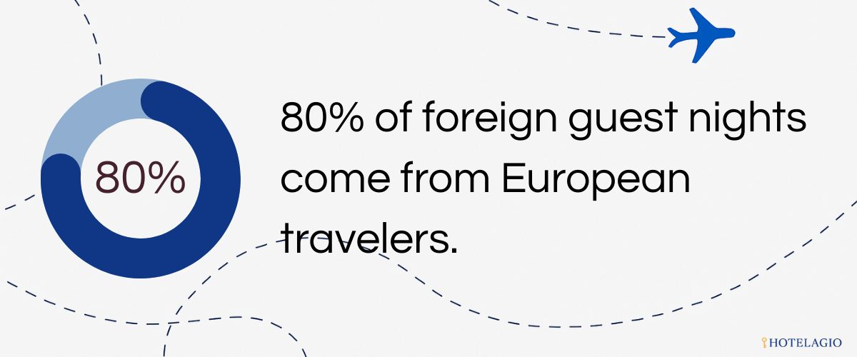 80% of foreign guest nights come from European travelers.