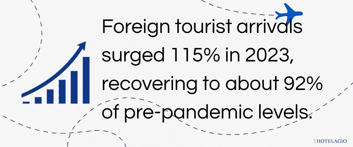 Foreign tourist arrivals surged ~115% in 2023, recovering to about 92% of pre-pandemic levels.