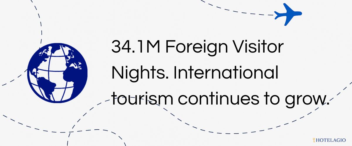 34.1M Foreign Visitor NightsInternational tourism continues to grow.