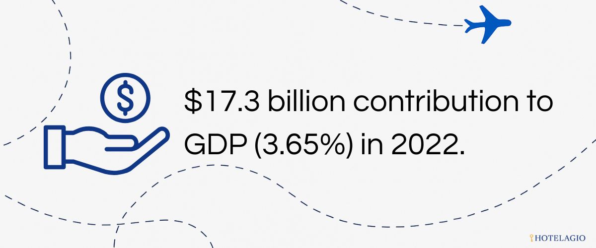 $17.3 billion contribution to GDP (3.65%) in 2022.