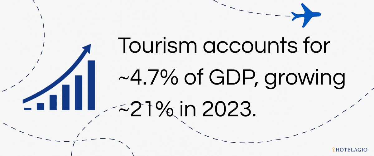 Tourism accounts for ~4.7% of GDP, growing ~21% in 2023.