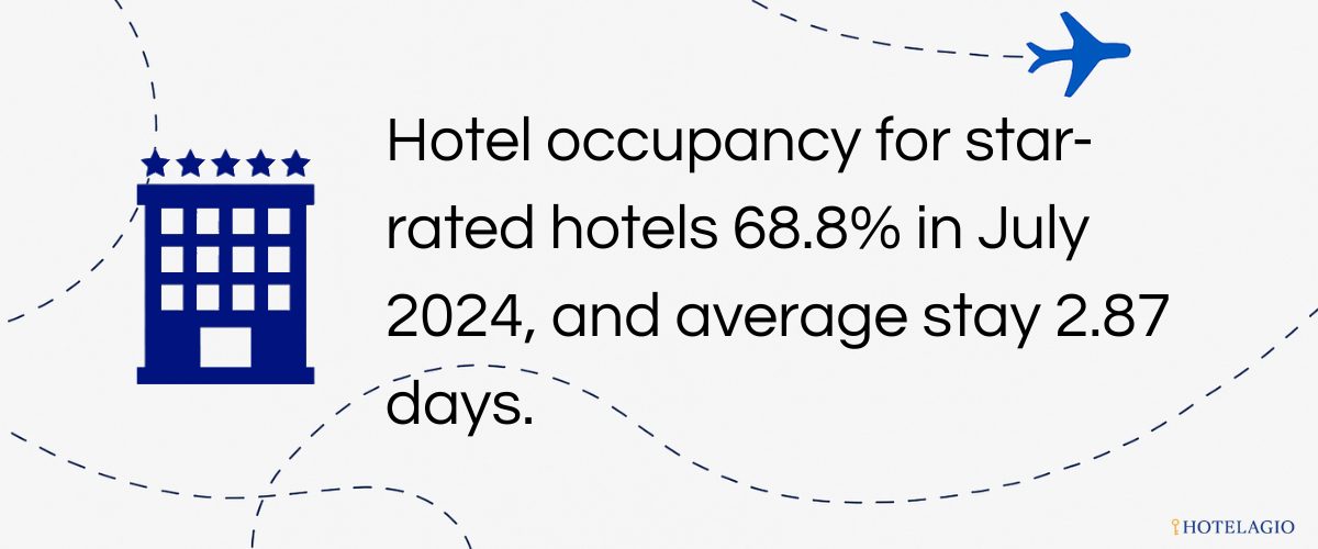 Hotel occupancy for star-rated hotels 68.8% in July 2024, and average stay 2.87 days.