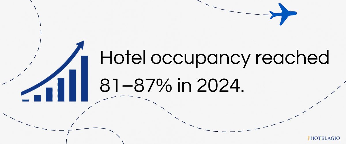 Hotel occupancy reached 81–87% in 2024.