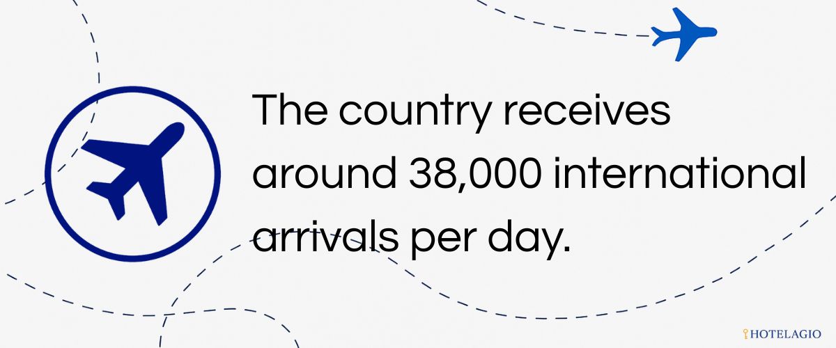 The country receives around 38,000 international arrivals per day.