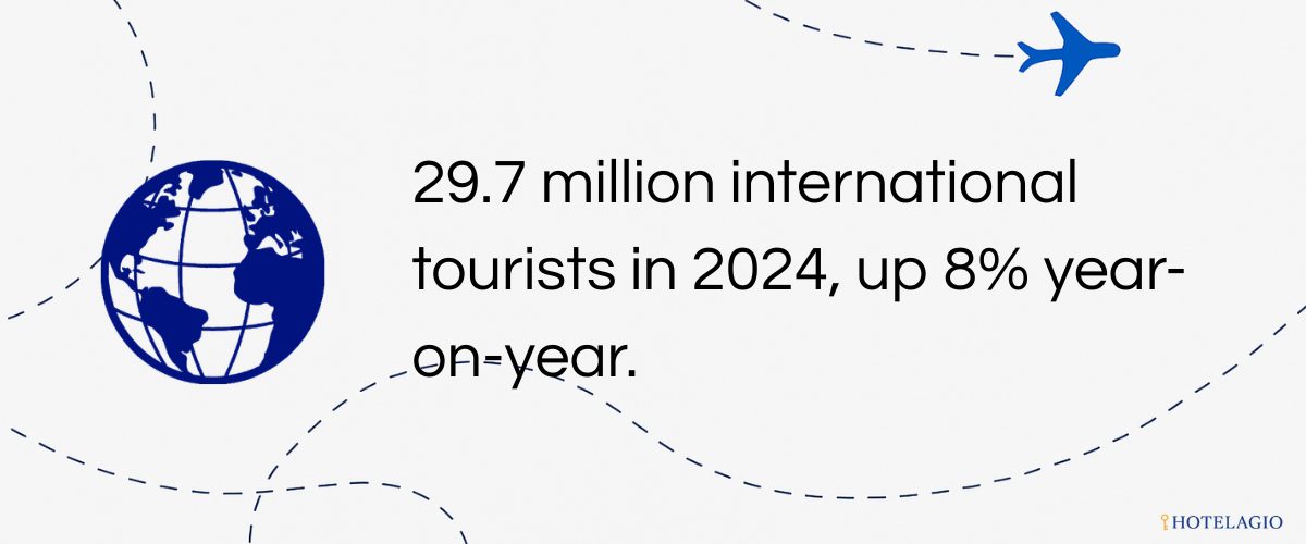 29.7 million international tourists in 2024, up ~8% year-on-year.