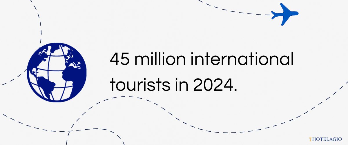 Mexico City continues to benefit as a major gateway within a country welcoming 45 million international tourists in 2024.