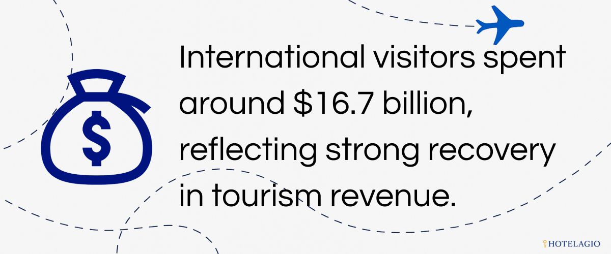$16.7B Tourism Spending