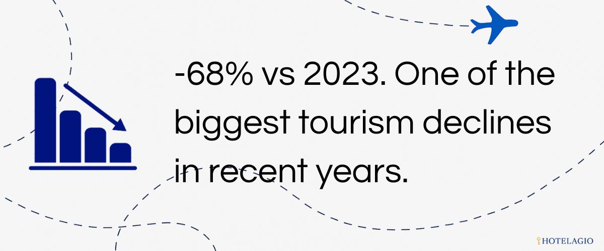 -68% vs 2023One of the biggest tourism declines in recent years.
