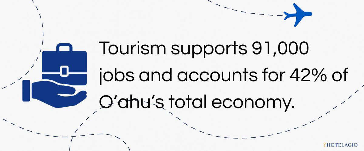 Tourism supports 91,000 jobs and accounts for 42% of Oʻahu’s total economy.
