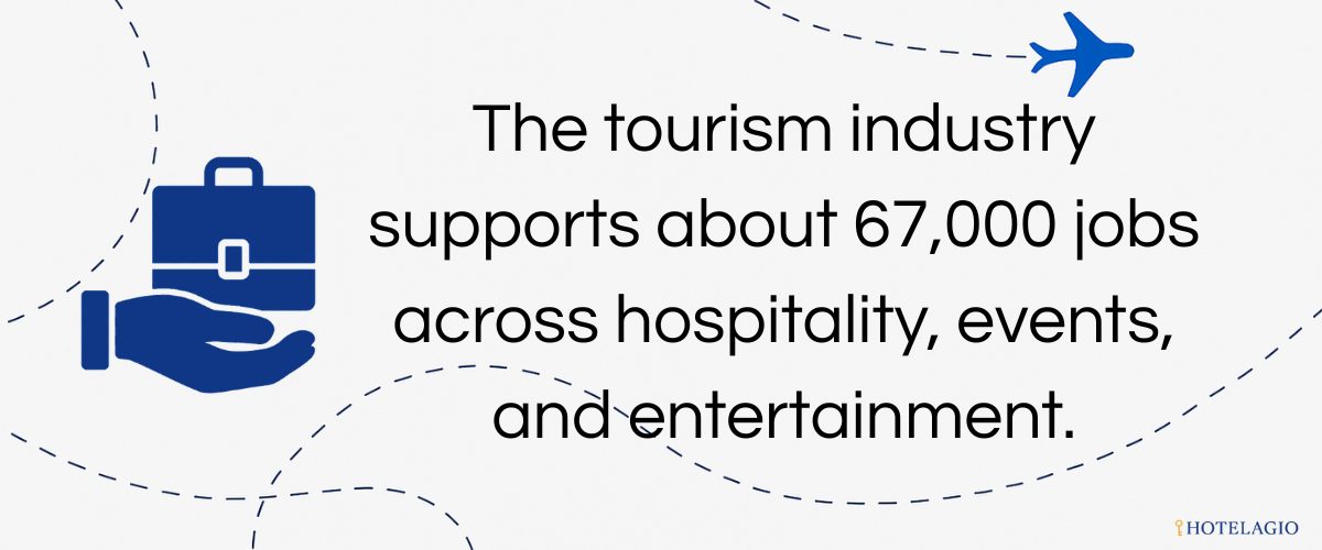 67,000 Tourism Jobs