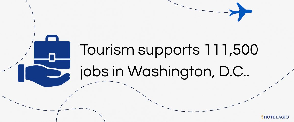 Tourism supports 111,500 jobs in Washington, D.C..