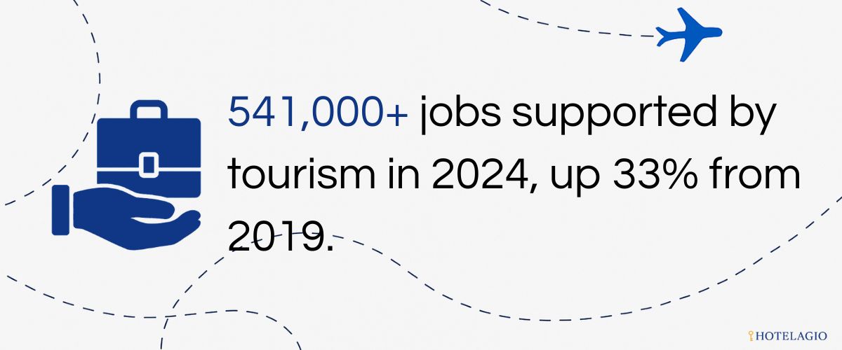 541,000+ jobs supported by tourism in 2024, up 33% from 2019.