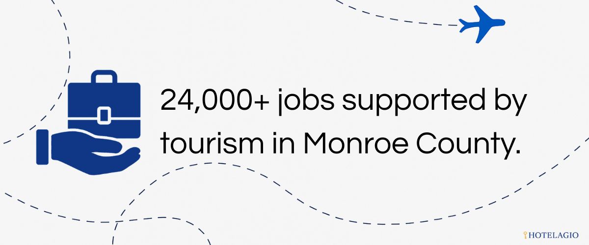 24,000+ jobs supported by tourism in Monroe County.