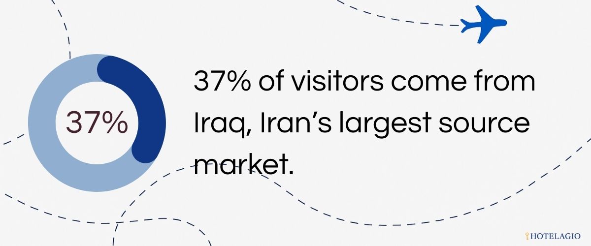 37% of visitors come from Iraq, Iran’s largest source market.