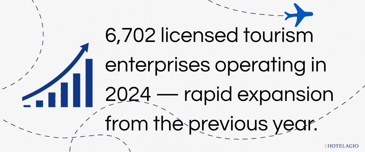 6,702 licensed tourism enterprises operating in 2024 — rapid expansion from the previous year.