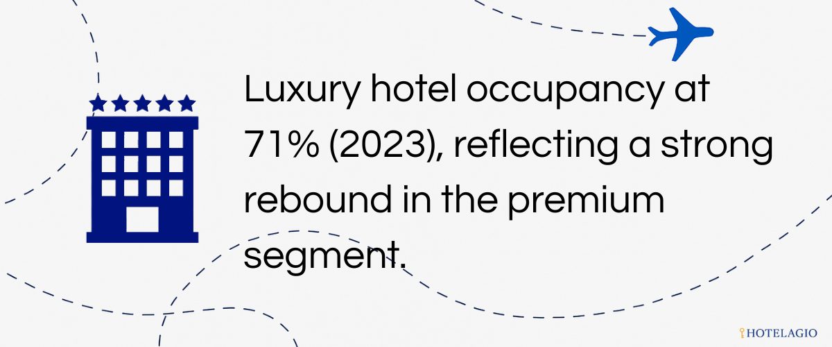 Luxury hotel occupancy at 71% (2023), reflecting a strong rebound in the premium segment.