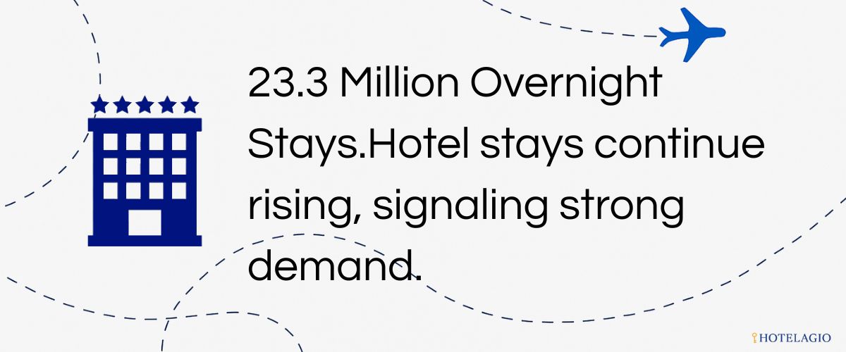 23.3 Million Overnight Stays