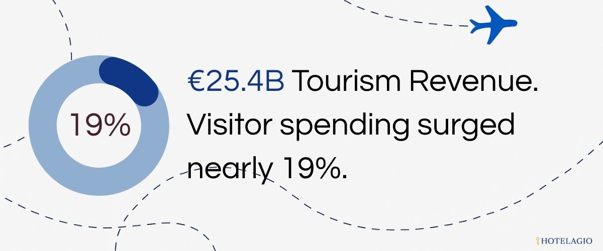 €25.4B Tourism Revenue