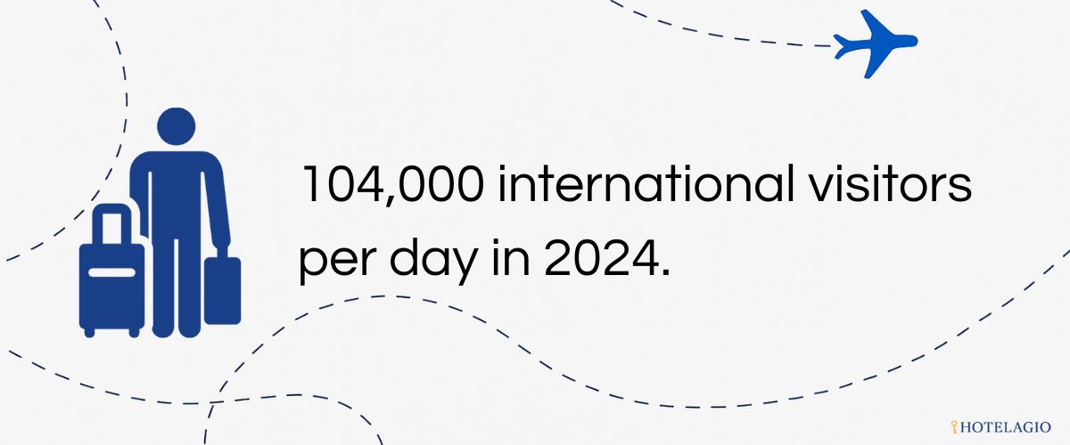 104,000 international visitors per day in 2024.