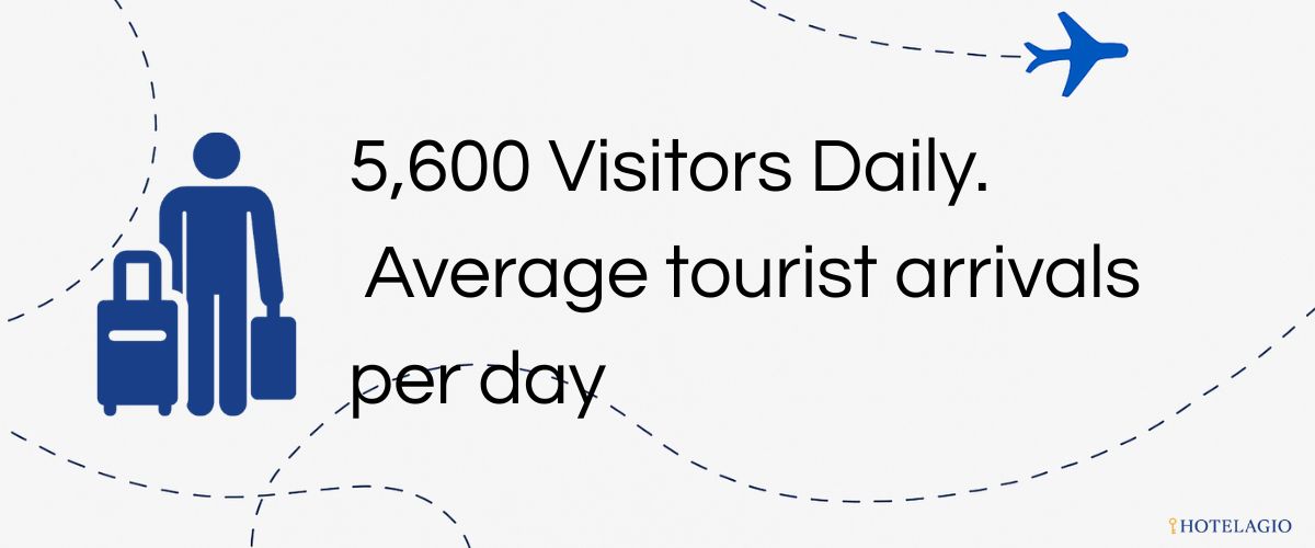 5,600 Visitors Daily