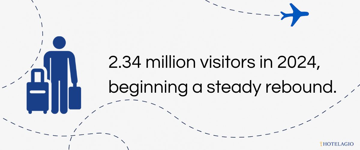 2.34 million visitors in 2024, beginning a steady rebound.