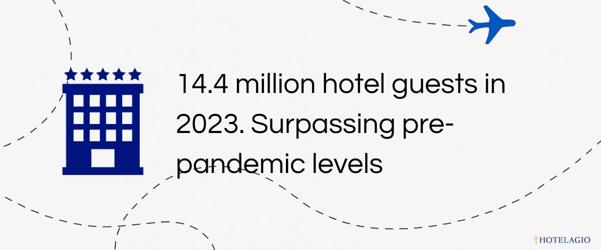 14.4 million hotel guests in 2023 — surpassing pre-pandemic levels (10.2M domestic + 4.18M international).