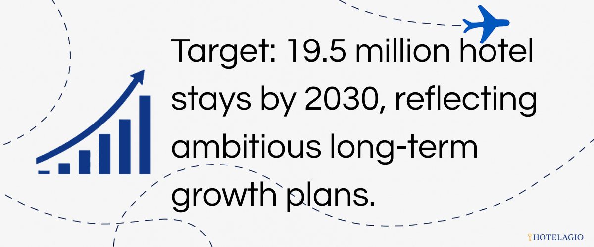 Target: 19.5 million hotel stays by 2030, reflecting ambitious long-term growth plans.
