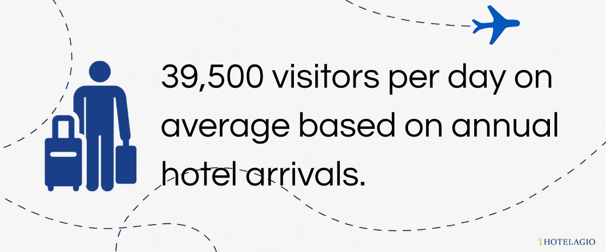 39,500 visitors per day on average based on annual hotel arrivals