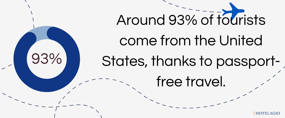93% U.S. Visitors
