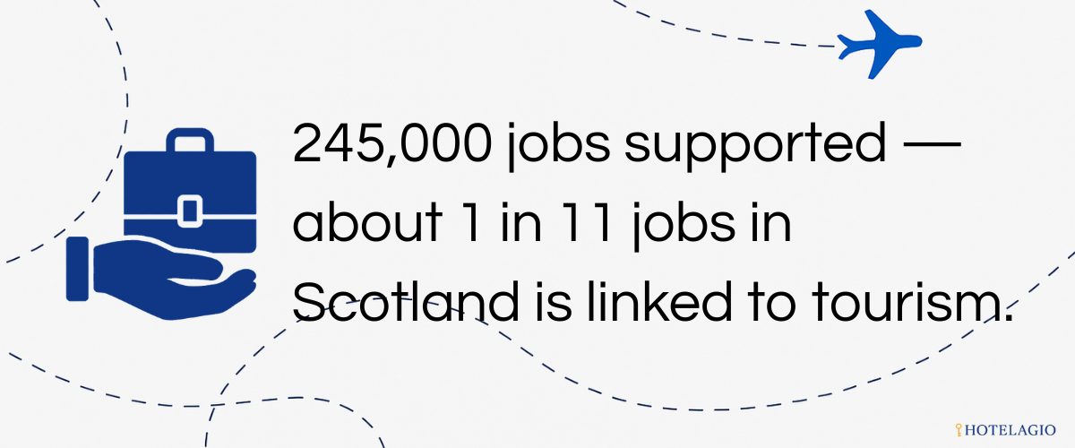 245,000 jobs supported—about 1 in 11 jobs in Scotland is linked to tourism.
