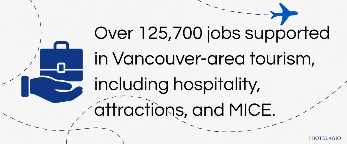 Over 125,700 jobs supported in Vancouver-area tourism, including hospitality, attractions, and MICE.