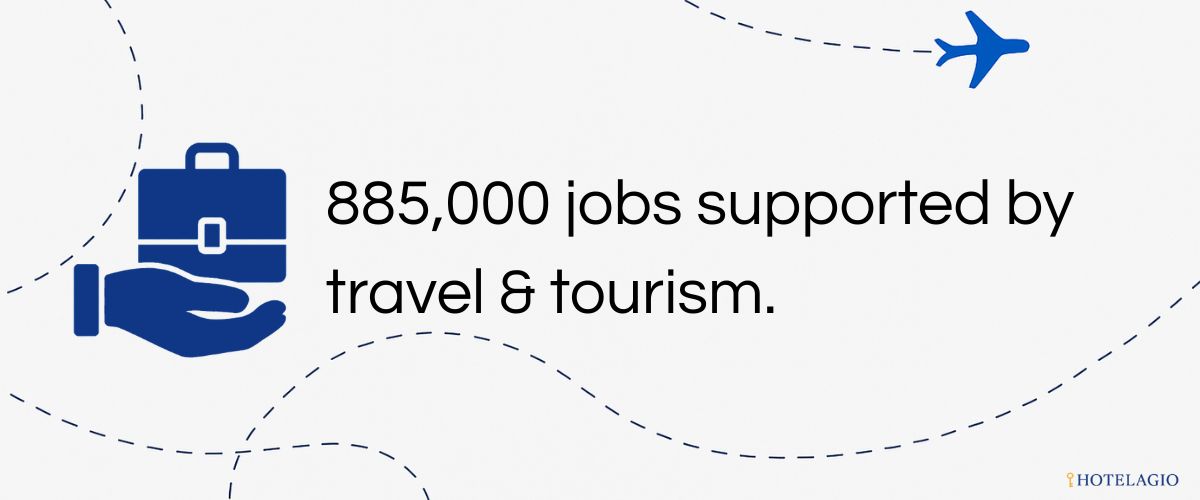 885,000 jobs supported by travel & tourism.