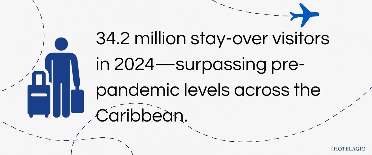34.2 million stay-over visitors in 2024 — surpassing pre-pandemic levels across the Caribbean.