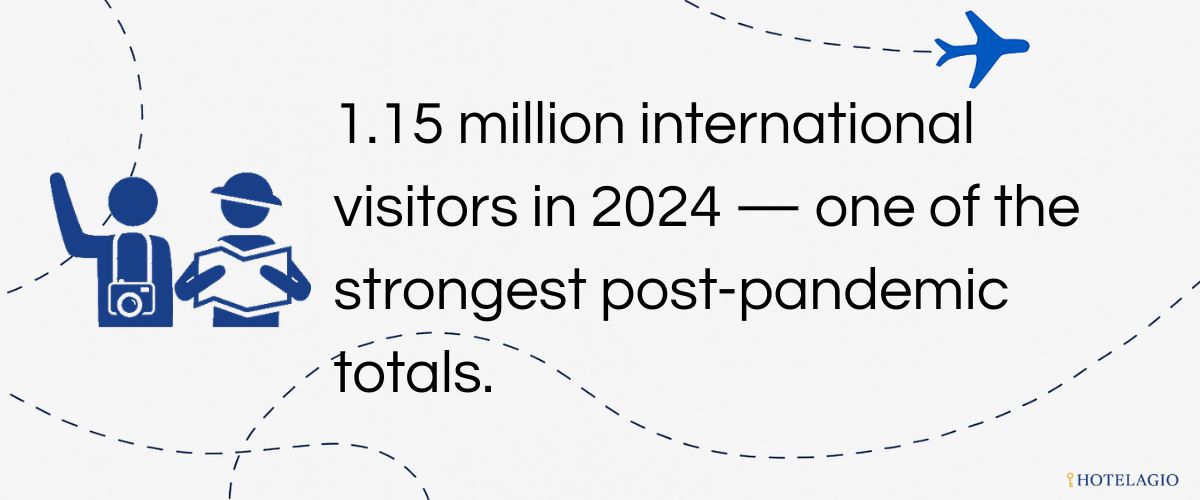 1.15 million international visitors in 2024 — one of the strongest post-pandemic totals.
