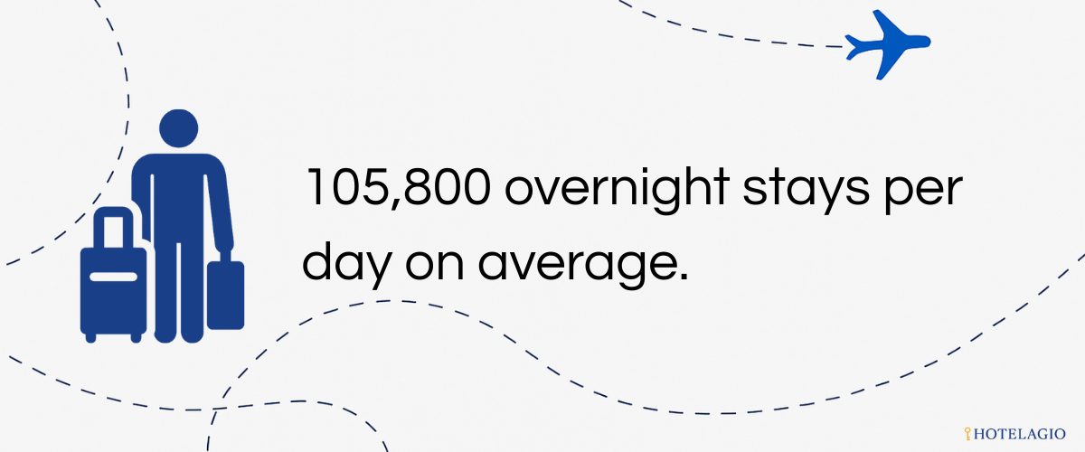 105,800 overnight stays per day on average.