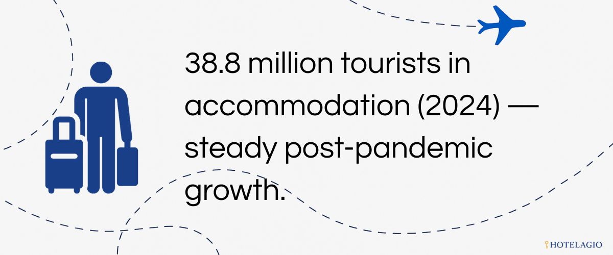 38.8 million tourists in accommodation (2024) — steady post-pandemic growth.