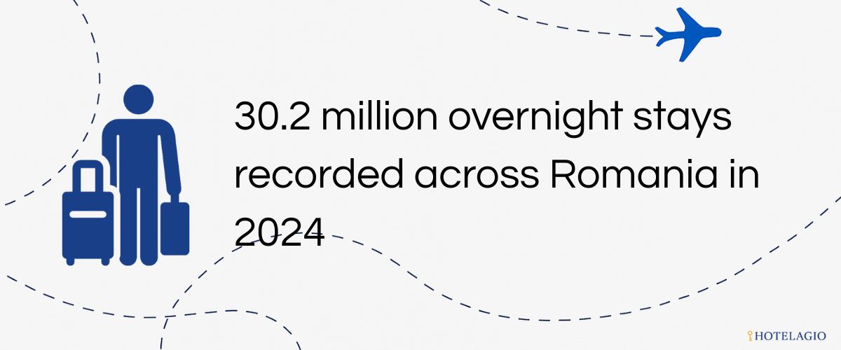 30.2 million overnight stays recorded across Romania in 2024.