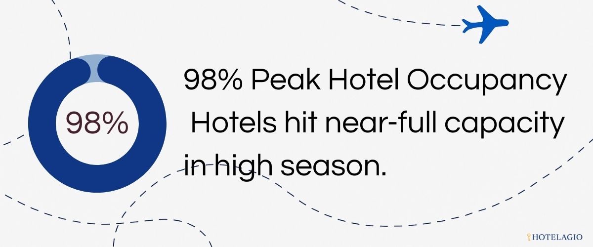 You select about 2 interesting statistics, for example:The industry is expected to employ about 15.9 million people by the end of 2025, making restaurants a major employer and an essential part of the labor market.Industry estimates indicate the total market reached approximately USD 3.6 trillion.They don’t have to be written exactly as in the post content—you can shorten them. The important thing is that they fit the graphic. How Many Tourists Visit the Grand Canyon Each Year? [Tourism Statistics] grand canyon tourism statisticsBY Alison AdamsNovember 12, 2025 9:29 amThe Grand Canyon is one of the most iconic natural wonders on Earth—its colossal scale, geological layers and dramatic vistas draw adventurers and tourists alike.In 2024, the park recorded ~4,919,163 visits, making it among the top-visited national parks in the United States.Beyond sheer numbers, the Grand Canyon plays a pivotal role in the regional economy of northern Arizona and in America’s outdoor-tourism identity.Key stats: Grand Canyon Tourism~4.92 million visits in 2024 — the Grand Canyon continues to draw millions of visitors annually.Visitors in 2023 spent $768 million in nearby communities — a strong economic contribution regionally.That spending supported around 10,100 local jobs and injected $1 billion into the regional economy.The park is among the top-visited national parks in the U.S. — a major tourism destination.Across all U.S. national parks, there were 331.9 million recreation visits in 2024, contextualising GCNP’s share of the overall national-park tourism market.How Many Tourists Visit the Grand Canyon Each Year?In 2024, the park recorded ~4.919 million visits.2023: ~4.734 million visits.2022: ~4.732 million visits.Pre-pandemic (2019): ~6–6.2 million visits.The Grand Canyon remains consistently among the top U.S. national parks by visitation.How Many Tourists Visit the Grand Canyon Each Day?With ~4.919 million annual visits in 2024, the average works out to roughly 13,460 visits per day.However, peak months (June–July) see many more visitors daily—often tens of thousands—while shoulder- and off-season months are significantly less crowded.How Much Do Visitors Spend at the Grand Canyon Region?While exact up-to-date total spending for the Grand Canyon region was not publicly detailed in the most recent dataset, past figures show strong economic impact. For example:In 2022, ~4.73 million visitors supported approximately $759 million in spending in the region.The park’s role is growing as part of the broader U.S. national park visitation record (331.9 million visits for all park units in 2024).Interpretation: High visitation combined with lodging, tours, concessions and related operations make the Grand Canyon a major economic engine for northern Arizona.Which Countries & Regions Bring Visitors?While most visitors are domestic U.S. travelers, international tourism plays a role. Specific national-origin breakdowns for 2024 weren’t easily found in public summary data. However:The vast majority of visits (≈ 90%) occur at the South Rim, which is accessible year-round and hosts most visitor facilities.The North Rim is more remote, seasonal and receives far fewer visitors.Typical U.S. source states include California, Arizona, Texas, New York, Florida (older survey data)Recommendation: For deeper detail, consult recent National Park Service (NPS) visitor-use reports or regional tourism offices.What Are the Most Visited Areas & Attractions Within the Grand Canyon?While there isn’t a public ranking of every attraction’s visitor number, these key zones and features draw the most attention:Area	NotesSouth Rim Viewpoints (Mather Point, Yavapai, Grandview)	Most accessible viewpoint network; majority of visitorsBright Angel Trail & Rim Trail	Popular short and long hikesSkywalk at Grand Canyon West (outside the park)	Visited as day-trip extensionColorado River Rafting & Inner Gorge	Adventure tourism segmentNorth Rim (open mid-May to mid-Oct)	Less visited, wilderness experienceHelicopter/air tours	Premium visitor experienceWhen Is the Best Time to Visit the Grand Canyon?Visitation and visitor experience vary significantly by season:Season	Trend	NotesWinter (Dec–Feb)	Lower crowds, cooler weather	South Rim open; North Rim closedSpring (Mar–May)	Rising visitation	Pleasant weatherSummer (Jun–Aug)	Peak visitation	Very crowded, hot temperaturesAutumn (Sep–Nov)	Moderate-high visitation	Often good weather, fewer summer crowdsFor quieter experience and cooler temperatures: March–May and September–October are ideal.What Are the Biggest Events & Trends Affecting the Grand Canyon?While the park doesn’t host large commercial festivals like some destinations, important trends and special events include:Centennial and anniversary programming (e.g., 2019 was 100th anniversary of park establishment)Infrastructure upgrades at rim facilities and visitor centersGrowing popularity of adventure-tourism segments (rafting, back-country, helicopter tours)Ecological and management challenges (wildfire risk, visitor-capacity management, remote-area closures)Example: Wildfire impacts on the North Rim in 2025 have required partial closures.These trends affect access, visitor experience and long-term sustainability.How Much Does the Grand Canyon Contribute Economically?Although specific 2024 or 2025 economic data were not prominent in publicly summarized sources, visitation of ~4.9 million combined with regional spending estimates of hundreds of millions indicate major economic significance. Past data: ~4.73M visitors (2022) generated ~$759 million in regional spending.The park also supports local infrastructure, lodging, transport businesses and helps drive tourism to adjacent areas (Flagstaff, Williams, Page).How Busy Are Lodging & Visitor Services?Visitor services and accommodations on the South Rim, in nearby gateway towns and within the park are heavily utilized, especially during peak months.Important points:Reservations for popular side-trails, back-country permits and lodging fill quickly.North Rim is seasonally open (mid-May to mid-Oct) and fewer accommodations available / fewer visitors than South Rim.Summer months (June–July) see the highest volume; off-season months (Dec–Feb) provide more availability and lower rates.Which Parts of the Grand Canyon Park Are Best to Stay Near or Visit?Main visitor hubs and considerations:South Rim (Arizona, near Grand Canyon Village): Most visitor facilities, museums, viewpoints, shuttle services – best for first-time visitors.North Rim (Arizona, Kaibab Plateau): Higher elevation, quieter, open seasonally — ideal if you prefer fewer crowds but accessible only May-October.East Entrance / Desert View: Panorama views along the South Rim away from the main Village crowds.West Rim / Grand Canyon West: Commercial tribal-run area, including skywalk, typically visited as day trips from Las Vegas but not part of the national park unit.Gateway towns: Williams, Flagstaff, Page offer lodging, tours, and extensions (Antelope Canyon, Lake Powell, etc.).Here are 2 strong, graphic-friendly statistics you can use:🏜 Grand Canyon Tourism Stats4.9 Million Visitors in 2024The Grand Canyon recorded approximately 4.92 million visits, ranking it among the most visited U.S. national parks.$768 Million in Visitor SpendingTourists spent about $768 million in nearby communities, supporting 10,100 local jobs and generating roughly $1 billion in regional economic impact.If you'd like, I can also shorten it even more to make it fit a Pinterest pin or social media graphic 😊3-5Here are 5 short, graphic-ready statistics you can use:4.92M Visits (2024)The Grand Canyon welcomed nearly 5 million visitors last year.~13,460 Visitors Per DayOn average, over 13,000 people visit daily.$768M in Visitor SpendingTourists spent $768 million in nearby communities.10,100 Local Jobs SupportedGrand Canyon tourism supports over 10,000 jobs.331.9M Total U.S. Park VisitsAll U.S. national parks combined recorded 331.9 million visits in 2024.If you want, I can shorten these even more to fit a tight Pinterest layout.How Many Tourists Visit Boston Each Year? [Boston Tourism Statistics]boston tourism statisticsBY Alison AdamsNovember 12, 2025 9:24 amBoston, one of America’s oldest cities and a hub for history, education and innovation, continues to attract millions of visitors each year.In 2024, the state of Massachusetts welcomed more than 52.6 million visitors who spent $24.2 billion in direct travel expenditures.While specific city-only numbers for Boston vary, the broader region’s momentum strongly influences the city’s tourism footprint.Key stats: Boston TourismAround 40.8 million air passengers in 2023 — a strong proxy for visitor volume in Boston’s region, combining 32.4 m domestic and 8.4 m international.Visitor spending hit ~$16.1 billion in the Boston region in 2023, anchoring hotels, restaurants, attractions and the broader economy.Hotel performance is hot — RevPAR (revenue per available room) grew 8.4% by mid-2024, putting Boston among the top U.S. lodging markets.~2.9 million park visitors in 2023 spent ~$298.8 million — the historic and natural assets of Boston actively drive tourism.~56,000 jobs in the city alone are tied to tourism/hospitality — about 6.4% of Boston’s workforce.Massachusetts statewide: 52.6 million visitors and $24.2 billion spent in 2024, with ~$2.3 billion in tax revenue — Boston’s role as the tourism hub is critical.International spending ~$2.9 billion in 2023 — rising but still a smaller slice of the market, showing room for growth.Risk alert: ~10% drop in international visitors forecast by 2025 — Boston may face headwinds from global sentiment and travel patterns.How Many Tourists Visit Boston Each Year?In 2024, Massachusetts hosted 52.6 million visitors, spending $24.2 billion in total.International visitors: ~2.5 million in 2024 (statewide)Domestic visitors: ~50.1 million in 2024 (statewide)While city-level totals for Boston proper are lower, Boston is the anchor for much of that volume.How Many Tourists Visit Boston Each Day?If one divides the 52.6 million statewide visitor number by 365, the daily average is about 144,000 visitors per day (statewide). Boston’s share of that number will fluctuate depending on region, season, and convention activity.How Much Do Visitors Spend in Boston/Massachusetts Every Year?In 2024, visitors spent $24.2 billion in Massachusetts.International visitor spending in Massachusetts reached $2.9 billion in 2023.For Greater Boston in 2023, visitor spending was estimated at ~$12.2 billion.Thus, Boston contributes a major portion of that state tourism economy.Which Countries/Markets Visit Boston the Most?Among international visitors to Boston and Massachusetts:Canada is a large source market (historically ~800 000 visitors)Other international markets are rebuilding after the pandemic, but overall Boston and Massachusetts still see many domestic (U.S.) visitors.What Are the Most Visited Attractions in Boston?Boston’s appeal spans history, education, business travel, and leisure. While precise annual numbers for each attraction may not always be published, some of the major draws include:The Freedom Trail & Historic Boston (colonial era landmarks)North End, Faneuil Hall & Quincy MarketMuseum of Fine Arts, BostonBoston Common & Public GardenFenway Park, TD Garden & major sports venuesHigher-education institutions (Harvard, MIT, etc.) which drive educational tourismTherefore, Boston is a well-rounded destination for both leisure and business travel.When Is the Best Time to Visit Boston?Best times: Late spring to early fall (May–October) when weather is pleasant and many outdoor events occur.Season	Trend	NotesWinter (Dec–Feb)	Moderate	Cold, fewer visitors, good hotel dealsSpring (Mar–May)	High	Blooming parks, culture, fewer crowdsSummer (Jun–Aug)	Peak	Festivals, conventions, busy hotelsAutumn (Sep–Nov)	High	Fall foliage, sports season, strong demandWhat Are the Biggest Events Attracting Tourists to Boston?Boston hosts numerous conventions, sporting events, academic gatherings, and historic celebrations, which drive hotel occupancy and international visitor interest. For example, large conferences and university-linked travel continue to contribute strongly to the visitor economy.How Much Does Boston / Massachusetts Rely on Tourism?Tourism is a crucial economic driver:In 2024, tourism supported ~155,808 jobs in Massachusetts.At the city level, Greater Boston’s hospitality and accommodations sector supports tens of thousands of jobs (hotel, F&B, attractions)Thus, tourism is not a minor sector but a key contributor to the regional economy.Which Neighborhoods / Areas in Boston Are Most Popular With Tourists?Popular visitor neighbourhoods/areas include:Downtown Boston & the Waterfront (Faneuil Hall, Seaport)Back Bay & Newbury Street (shopping, architecture)Fenway/Kenmore (sports: Red Sox, concerts)North End & Beacon Hill (historic neighbourhoods)Cambridge (universities, tech, visitors to Harvard/MIT)South Boston & Seaport district (modern development, business travel)Here are 5 short, graphic-ready Boston tourism statistics you can use:52.6 Million Visitors (2024)Massachusetts welcomed 52.6M visitors, with Boston as the tourism hub.$24.2 Billion in SpendingTravelers spent $24.2B statewide in 2024.$12.2 Billion in Greater BostonThe Boston region alone generated ~$12.2B in visitor spending (2023).40.8M Air PassengersBoston-area airports handled 40.8M passengers in 2023.~56,000 Tourism JobsAbout 56,000 Boston jobs are tied to tourism & hospitality.If you'd like, I can also make a super-short 2–3 stat version for a small graphic layout.How Many Tourists Visit Madrid Each Year? [Madrid Tourism Statistics]How Many Tourists Visit Madrid Each Year? [Madrid Tourism Statistics]BY Alison AdamsNovember 12, 2025 9:20 amMadrid, Spain’s vibrant capital, blends history, culture, gastronomic excellence, business travel and modern city life.In 2024, Madrid welcomed approximately 11.19 million visitors, marking a new record and consolidating its position among Europe’s leading urban destinations.Key stats: Madrid Tourism10.6 million visitors in 2023 – Madrid drew a mix of domestic and international tourists, with roughly half from abroad.€293 average spending per visitor – marking a new high in per-person tourism expenditure in Madrid.About 2.1 days average stay – most visitors to Madrid stay just a brief city-trip.≈11.19 million visitors and 23.3 million overnight stays in 2024 – both figures rising by around 4-5%, signalling strong momentum.10.4 million travellers in 2024 – Madrid strengthens its position as Spain’s top urban tourist destination.How Many Tourists Visit Madrid Each Year?Madrid hosted ~11.19 million visitors in 2024.2023: ~10.6 million visitors2022: ~9.22 million visitors2019 (pre-pandemic): ~10.43 million visitorsHow Many Tourists Visit Madrid Each Day?An average of ~30,600 visitors arrive each day (11.19 million ÷ 365).During peak months such as June (~1.27 million visitors) the daily average can significantly exceed this baseline.How Much Do Visitors Spend in Madrid?In 2024, tourists generated approximately €25.42 billion in spending in Madrid.International tourists: ~€16.12 billion (≈ 63%)Domestic tourists: ~€9.3 billion (≈ 37%)This represents ~19% growth from 2023.The average spend per international trip was ~€1,440, and ~€900 per domestic trip.Which Countries Visit Madrid the Most?Madrid’s major international visitor source markets in 2024 included the United States, Italy, France, the UK, and Mexico.Country	Approx. Visitors (2024)	Notes🇺🇸 United States	~1.03 million	Largest source market🇮🇹 Italy	~430,000	Strong European market🇫🇷 France	~366,000	Close proximity & cultural ties🇬🇧 United Kingdom	~314,000	English-speaking market🇲🇽 Mexico	~300,000	Latin American long-haul travelWhat Are the Most Visited Attractions in Madrid?Madrid’s key draws include world-class museums, historic neighbourhoods, royal palaces and vibrant food & nightlife scenes.Attraction	Annual Visitors (est.)	NotesMuseo del Prado	~3.26 million (2024)	Spain’s premier art museumRoyal Palace of Madrid	~1.4 million	Official royal residenceParque del Retiro	~12 million (visits)	Major green spacePlaza Mayor	~7 million	Historic central squareSantiago Bernabéu Stadium	~2.5 million	Stadium tours + gamesGran Vía	~10 million	Shopping & entertainment stripTemplo de Debod	~1 million	Ancient Egyptian templeChurros at San Gines	~500,000	Iconic food spotLavapiés neighbourhood	~600,000	Street art & multicultural hubMadrid Rio Park	~1.2 million	Riverside leisure areaWhen Is the Best Time to Visit Madrid?Madrid enjoys relatively year-round visitation, with peaks in late spring (May-June) and autumn (Sept-Oct).Season	Trend	NotesSpring (Mar–May)	High	Pleasant weather, outdoor terracesSummer (Jun–Aug)	Very High	Warm climate, many festivalsAutumn (Sep–Nov)	High	Harvest season, cultural calendarWinter (Dec–Feb)	Moderate	Lower prices, mild tempsWhat Are the Major Events Attracting Tourists to Madrid?Madrid hosts major cultural, sports and business events that significantly boost visitor numbers.Event	Visitors (est.)	NotesMadrid Formula 1 Grand Prix (future host)	Anticipated >300K	Global motorsport eventMadrid Open (Tennis)	~200K	ATP/WTA tournamentRACE Madrid Marathon	~40K runners	International sports tourismSan Isidro Fiesta	~500K	Traditional cultural festivalIFEMA Madrid Trade Fair & Congress	~4 million visitors (2024)	Major MICE (meetings, incentives, conferences, exhibitions) hubHow Much Money Does Tourism Contribute in Madrid?Tourist spending in Madrid reached ~€25.42 billion in 2024, contributing significantly to the city’s economy.Business-events and trade-exhibition impact (via IFEMA) alone generated ~€5.78 billion in economic benefit in 2024.Madrid is a key component of Spain’s overall record tourism rebound — Spain welcomed ~93.8 million international tourists in 2024 (+10.1%).Where Do Most Tourists Stay / Which Districts Are Most Visited?Tourists tend to spend time in central Madrid, but emerging districts also attract growing interest.Here are 5 short, graphic-ready Madrid tourism statistics you can use:11.19 Million Visitors (2024)Madrid welcomed ~11.2M tourists, setting a new record.€25.4 Billion in SpendingTourism generated €25.42B in 2024 — up ~19% year-over-year.30,600 Visitors Per DayOn average, over 30K tourists arrive daily.€293 Average Spend Per VisitorPer-person spending reached a new high.23.3 Million Overnight StaysHotel stays continue rising, signaling strong demand.If you'd like, I can make a tighter 3-stat version for a small Pinterest-style graphic.Make a tighter 3-stat version for a small Pinterest-style graphicHere’s a tight 3-stat version perfect for a small Pinterest-style graphic:11.2M Visitors (2024)Record-breaking tourism year for Madrid.€25.4B Tourism RevenueVisitor spending surged nearly 19%.30K+ Tourists DailyMadrid averages over 30,000 arrivals per day.If you want it even punchier (ultra-minimal text), I can compress it further.How Many Tourists Visit Honolulu Each Year? [Honolulu Tourism Statistics]honolulu tourism statisticsBY Alison AdamsNovember 12, 2025 9:17 amHonolulu, on the island of Oʻahu, is Hawai‘i’s major tourism gateway and one of the most-visited island destinations in the United States.In December 2024, the Hawai‘i islands (including Oʻahu) welcomed 910,055 visitors and total visitor spending reached US $2.04 billion—indicating strong recovery momentum.Key Stats: Honolulu / Oʻahu Tourism565,629 visitors visited Oʻahu in July 2024 — up nearly 7% on the same month a year earlier, showing strong summer momentum.3.42 million visitors between Jan–Jul 2024 — an increase of almost 5% vs the same period in 2023, though still short of pre-pandemic levels.$1.72 billion spent in August 2024 across Hawaiʻi — up over 11% year-on-year, signalling rising visitor spending even as numbers fluctuate.9.10 days — the average length of stay in December 2024, slightly shorter than the previous year, reflecting changing visitor behaviours.5.6 million visitors in 2023 on Oʻahu, generating $9.01 billion in spending — up year-on-year and ahead of 2019 for spending, though visitor volume has yet to fully recover.How Many Tourists Visit Honolulu Each Year?Statewide (Hawai‘i) preliminary data show 2024 arrivals and spending recovering to near pre-pandemic levels.In December 2024, arrivals were 910,055 (+5.5% YOY) which was 95.5% of December 2019 arrivals.For July 2024 the islands saw 925,935 visitors, representing ~93% of July 2019 arrivals.While specific full-year numbers for Honolulu alone are less granular in publicly-free summary data, the statewide recovery trend suggests Honolulu is likewise approaching (but not fully at) 2019 visitor volumes.How Many Tourists Visit Honolulu Each Day?Using December 2024’s monthly figure (910,055), the daily average equates to ~29,350 visitors per day for that month.(910,055 ÷ 31 ≈ 29,350)During peak holiday periods this number is higher; during off-peak months lower.How Much Do Visitors Spend in Honolulu / Hawai‘i?In December 2024 visitor spending on Hawaiian islands reached US $2.04 billion (+4.7% YOY) and was +16.6% above December 2019.More broadly:For July 2024 spending reached US $2.07 billion (+2.6% YOY).Per-person daily spending on Hawai‘i remains elevated compared with pre-pandemic.Which Countries/Markets Visit Honolulu the Most?Major source markets for Hawai‘i (and thus Honolulu) include the U.S. West, U.S. East, Japan, Canada, and other international markets.For example, in April 2024:Visitors from U.S. West: 390,111 (-16.1% YOY)Visitors from Japan: 49,024 (+42.7% YOY) but still far below 2019 levels.What Are the Most Visited Attractions in Honolulu?While specific attendance data by attraction in Honolulu are less publicly reported in recent months, major draws on Oʻahu include:Waikiki Beach & Diamond Head area — beachfront, iconic landmark experiencesPearl Harbor / USS Arizona Memorial — major heritage siteHanauma Bay Nature Preserve — snorkeling destinationHonolulu’s downtown and cultural district (Chinatown, Iolani Palace)Outdoor hiking (e.g., Makapu‘u, Manoa Falls), scenic drivesEstimated individual venues:Waikiki Beach draws multiple millions of visitors annually (historic numbers ~4 million+).Pearl Harbor memorials also see high volume though newer exact figures vary.When Is the Best Time to Visit Honolulu?Tourism in Honolulu is relatively year-round but has seasonal peaks around winter holiday (Dec–Feb) and spring (Mar–Apr), and shoulder seasons in summer/early fall.Season	Trend	NotesWinter (Dec–Feb)	High	Holidays, premium ratesSpring (Mar–Apr)	High-Moderate	Great weather, fewer crowds than DecSummer (Jun–Aug)	Moderate	Family travel, higher temperaturesAutumn (Sep–Nov)	Lower	Longer stays possible, value dealsWhat Are the Biggest Events That Attract Tourists to Honolulu?Some of the key tourism-driving events in and around Honolulu/Oʻahu include:Honolulu Marathon (December) — international runnersSurf competitions (Pipeline, Vans Triple Crown) — winter monthsCultural festivals (Hawai‘i – Aloha Festivals in September)Major conventions & meetings at Hawai‘i Convention CenterThese contribute to inbound tourism by boosting visitation, lodging demand, and spending.How Much Does Honolulu Tourism Impact the Economy?Tourism is a major economic pillar for Oʻahu and the State of Hawai‘i.High visitor spending (billions USD per month) supports hotels, restaurants, tours, retail, transportationAccording to statewide data, visitor arrivals and spending in 2024 showed sustained growth, indicating recovery.The elevated per-person spending suggests a shift toward higher-value tourism rather than pure volume.Here’s a tight 3-stat version perfect for a small Pinterest-style graphic:5.6M Visitors (Oʻahu, 2023)Honolulu’s island welcomed 5.6 million tourists.$9.01B in Visitor SpendingTourism generated over $9 billion for Oʻahu’s economy.~29K Visitors Per DayPeak months average nearly 30,000 daily arrivals.If you’d like, I can make an even more minimalist, bold-number-only layout for a cleaner pin design.5Here’s a tight 5-stat version for a Pinterest-style graphic:5.6M Visitors (2023)Oʻahu welcomed 5.6 million tourists.$9.01B in SpendingVisitor spending topped $9 billion.~29K Visitors DailyPeak months see nearly 30,000 arrivals per day.9.1 Days Avg StayVisitors stay just over 9 days on average.$2.04B in One MonthDecember 2024 spending reached $2.04 billion.If you want, I can format this in a bold headline layout (big numbers + tiny captions) for better visual impact.How Many Tourists Visit the UAE Each Year? [UAE Tourism Statistics]uae tourism statisticsBY Alison AdamsNovember 12, 2025 9:02 amThe United Arab Emirates has emerged as a global tourism powerhouse: luxury resorts, mega-events, business travel, and leisure all converge in its seven emirates.In 2024 the country achieved a new record for international tourism spend at AED 217.3 billion (≈ US$59.2 billion) and total tourism contribution to GDP of AED 257.3 billion (≈ US$70.1 billion), showing both strong recovery and expansion.Key stats: UAE TourismThe UAE’s tourism and travel sector contributed a whopping AED 257.3 billion in 2024 — about US $70 billion — and supported nearly 900,000 jobs.International tourists spent about AED 217.3 billion (≈ US $59 billion) in 2024, marking solid growth over the previous year.Domestic travellers chipped in AED 57.6 billion, up ~41% compared to pre-pandemic 2019 — showing local tourism power too.Hotels pulled in AED 45 billion in revenue in 2024, and occupancy hovered around 78%, putting the UAE among top global performers.In 2023 the tourism sector accounted for roughly 12% of GDP (~AED 220 billion) — making it a key pillar of the economy.Accommodation demand is high: ~97 million guest-nights in 2023 and hotel occupancy ~75%.Dubai alone set the pace: 18.72 million international overnight visitors in 2024, up ~9% year-on-year.The rebound is strong: Dubai had 17.15 million international visitors in 2023 — surpassing earlier records.Looking back, international tourist spending was AED 117.6 billion in 2022, with tourism contributing ~9% of GDP then.How Many Tourists Visit the UAE Each Year?In 2024, the UAE hosted approximately 18.7 million international overnight visitors in the Emirate of Dubai alone, up 9% year-on-year.The whole country’s full visitor figure across all emirates is even higher (including day visits, transit, leisure + business), though specific national visitor numbers are less frequently published in a single figure.How Much Do Visitors Spend in the UAE?Visitors to the UAE spent around AED 217.3 billion (≈ US$59.2 billion) in 2024, with domestic tourism spending adding AED 57.6 billion (≈ US$15.7 billion).This marks a 5.8% increase in international visitor spending compared to the prior year and a ~30% increase from pre-pandemic 2019 levels. Leisure tourism accounted for about 84.7% of the total tourism expenditure in 2024.What Is the Tourism Sector’s Contribution to the UAE’s Economy?In 2024, the tourism and travel sector contributed around AED 257.3 billion to the UAE’s GDP, representing about 13% of national GDP.In earlier years (2022), tourism was contributing about AED 167 billion, or ~9% of GDP.Which Countries Are the Top Source Markets for the UAE?While data for the entire UAE are less broken down publicly, for Dubai in 2024:Region / Source Market	Approx. Visitors	NotesWestern Europe	~1.15 million in Q1 2025 (22% of 5.31 m)	Strong rebound from EuropeCIS & Eastern Europe	~891,000 in Q1 2025 (17%)	Growing marketGCC (Gulf Cooperation Council)	~772,000 in Q1 2025 (15%)	Short-haul, regional travelSouth Asia & MENA (Q1 2025)	~752,000 (14%)	India, Pakistan etcNorth-East & South-East Asia	~474,000	Diversifying source marketsAmericas	~374,000	Long-haul growth regionThus, the UAE draws both short-haul regional markets and significant long-haul markets, positioning it globally competitive.What Are the Most Visited Attractions / Regions in the UAE?The UAE’s tourism mix spans mega resorts, luxury hotel islands, business travel hubs, cultural heritage sites, and entertainment destinations. Key highlights:The Emirate of Dubai alone recorded 18.72 million overnight international visitors in 2024.Abu Dhabi’s cultural, museum and luxury resorts are gaining traction.The UAE has more than 200,000 hotel rooms as of recent reports.While a national ranking of attractions isn’t given here, top draws include:• Burj Khalifa & Dubai Mall (Dubai)• Yas Island & Louvre Abu Dhabi (Abu Dhabi)• Desert safaris, luxury beach resorts (various emirates)• Offshore islands and premium resorts (e.g., Sir Bani Yas, Al Maryah)When Is the Best Time to Visit the UAE?High season: November through March — favorable weather (cooler, dry) and major events/sporting calendar.Shoulder season: April and October — still good, fewer crowds, better value.Low season: Summer months (June-September) — high heat, humidity; however, many indoor attractions, hotel deals, and new experiences make this period viable too.What Are the Key Events Attracting Visitors to the UAE?Major global scale events help drive both leisure and business tourism:Dubai Shopping Festival (Jan-Feb)Dubai World Cup (horse racing, March)Abu Dhabi Grand Prix (Formula 1, usually November)Expo Legacy events, global trade shows (e.g., COP, GITEX)Cultural festivals, luxury resort launches and new theme parksThese help elevate the UAE’s appeal beyond mere leisure into business, MICE (Meetings, Incentives, Conferences, Exhibitions) and luxury segments.How Many Hotel Rooms & What Are Occupancy Trends?The number of hotel rooms in the UAE in 2022 was about 203,000 across 1,198 hotels.Hotel revenue in the first half of 2024 increased by 7% year-on-year to AED 24.6 billion.These indicators reflect strong infrastructure and capacity aligned with rising visitor demand.Here’s a tight 5-stat version for a Pinterest-style graphic:18.7M Visitors (Dubai, 2024)Dubai alone welcomed nearly 19 million international tourists.AED 217.3B in International SpendVisitors spent ~US$59B in 2024.AED 257.3B GDP ContributionTourism generated ~US$70B, about 13% of GDP.~900,000 Jobs SupportedTourism remains a major employment driver.78% Hotel OccupancyUAE hotels rank among the world’s top performers.If you’d like, I can also create a bold “big-number focus” layout version for stronger visual impact.How Many Tourists Visit Cyprus Each Year? [Cyprus Tourism Statistics]cyprus tourism statisticsBY Alison AdamsNovember 12, 2025 8:59 amCyprus, the Mediterranean island of sun-soaked beaches, ancient ruins and vibrant culture, is back with strong tourism momentum.In 2024, Cyprus welcomed approximately 4.04 million tourists, a record year and an increase of 5.1% compared to 2023.With growth continuing into 2025 (e.g., +11.5% through first half), Cyprus is reestablishing its position as a major seasonal destination.Key stats: Cyprus TourismOver 4 million visitors in 2024 — Cyprus welcomed 4,040,200 tourists, setting a new record and marking a ~5% year-on-year rise.€3.21 billion in tourism revenue in 2024 — showing a strong ~7% growth compared to 2023.One tourist in December 2024 spent on average €653 during their visit — up from ~€601 a year earlier.In August 2025 alone, Cyprus saw 602,026 arrivals (+8.5% vs August 2024), and 3,034,155 visitors from January to August (+10%).The UK remains the top source market (23.7% of arrivals in December 2024), followed by Israel (17.4%), Poland (9.4%) and Greece (9.0%).How Many Tourists Visit Cyprus Each Year?In 2024, Cyprus recorded ~4.04 million tourist arrivals, up 5.1% from 2023’s ~3.846 million.This surpasses the pre-COVID record of about 3.98 million in 2019.How Many Tourists Visit Cyprus Each Day?Averaging over 4 million annual arrivals, Cyprus receives roughly ~11,000 tourists per day in 2024.During peak months such as July and August, daily arrival volumes climb significantly higher (month-to-month data show ~500k+ arrivals in summer months).How Much Money Do Visitors Spend in Cyprus?Tourism revenue for Cyprus is rising, though detailed annual total spend for 2024 is less publicly disclosed.For example, in June 2023 revenue reached €361.5 million for that month.Looking ahead, Cyprus aims to leverage its record arrivals to capture increased per-tourist spend and length of stay.Which Countries Visit Cyprus the Most?Key source markets for Cyprus in 2024:Country	Approx. Share of Arrivals	Notes🇬🇧 United Kingdom	~34.0%	Largest source market for 2024.🇮🇱 Israel	~10.5%	Strong regional market.🇵🇱 Poland	~8.3%	Growing Eastern European source.🇩🇪 Germany	~5.7%	Traditional European market.🇬🇷 Greece	~4.5%	Close-neighbour regional source.🇸🇪 Sweden	~3.7%	Nordic market.What Are the Most Visited Areas in Cyprus?Visitors tend to cluster around coastal resort zones, historic towns and urban hubs.Paphos – UNESCO heritage sites, resort beachesLimassol – marina development, business travel + leisureAyia Napa & Protaras – party beaches, summer youth tourismLarnaca – airport gateway + beachesNicosia & interior – culture & city tourists extending staysWhat Are the Most Visited Attractions in Cyprus?While detailed annual visitor counts are limited, these attractions are known as major draws.Attraction	Estimate (visitors / note)	NotesPaphos Archaeological Sites	hundreds of thousands	UNESCO-listed cultural heritageAphrodite’s Rock (Petra tou Romiou)	high visibility	Mythical landmarkAyia Napa Nightlife & Beaches	millions in high season	Youth & party marketTroodos Mountains & Monasteries	significant seasonal influx	Nature & cultureLarnaca & Limassol Beaches	large volume	Family & resort segmentsWhen Is the Best Time to Visit Cyprus?Cyprus enjoys a long season, but traditional high-season months and value periods are distinct.Season	Trend	NotesApril–June	Very high	Excellent weather, pre-peak ratesJuly–August	Peak	Highest volumes, high heat, highest pricesSeptember–October	High	Warm sea, fewer crowds, good valueNovember–March	Lower	Mild weather, off-season rates, limited beach-resort demandWhat Are the Biggest Events Attracting Tourists to Cyprus?August Summer Festivals (e.g., Ayia Napa Sea Party, Limassol Wine Festival) – attract holiday-makers.Easter Week & Orthodox Holy Week – domestic + diaspora visitors.Winter & Shoulder-Season Conferences and MICE – Limassol and Nicosia growing business travel hubs.Marina & Cruise-Port Expansions – Limassol port redevelopment draws more cruise passengers.How Much Does Tourism Support Cyprus’s Economy?Tourism remains critical to Cyprus’s economy, representing a large share of GDP and jobs.While specific annual GDP share for 2024 is yet to be published, historical data show tourism accounted for ~10%+ of GDP pre-pandemic. With over 4 million arrivals in 2024 and continued growth, the economic impact is increasing.Here’s a tight 5-stat version for a small Pinterest-style graphic:4.04M Visitors (2024)Cyprus welcomed a record 4 million tourists.€3.21B Tourism RevenueVisitor spending grew ~7% year-over-year.~11K Tourists Per DayAverage daily arrivals in 2024.+5% Annual GrowthArrivals increased compared to 2023.UK = 34% of VisitorsBritain remains Cyprus’ top source market.If you’d like, I can also create a bold “big number only” visual version for stronger impact.How Many Tourists Visit England Each Year? [England Tourism Statistics]england tourism statisticsBY Alison AdamsNovember 12, 2025 8:55 amEngland remains one of the world’s most visited destinations, combining historic cities, countryside landscapes and global-travel hubs.In 2024, British residents took around 905.6 million day-visits in England and about 90 million overnight domestic trips within England.Spend for all domestic tourism in England in 2024 reached £76 billion.Meanwhile inbound tourism (to the UK) reached ~42.6 million visits and £32.5 billion spend in 2024 — England captures the bulk of this.Key Stats: Tourism in EnglandLondon leads the comeback — in the first half of 2024 alone, the capital welcomed 10.4 million international visitors, about 5% more than in the same period of 2019.The East of England is the quiet winner, standing out as the only English region where inbound visits in 2024 surpassed pre-pandemic levels.Tourist spending surged in London, the South East, the South West, and the East of England, while northern regions like Yorkshire & the Humber and the North East are still catching up.Domestic tourism stayed strong — English residents took trips totaling 255.7 million nights in 2024 and spent £27.3 billion, up about 5% year-on-year.Shorter breaks on the rise — spending increased, but nights fell by roughly 9%, showing a shift toward more frequent, shorter trips within England.How Many Tourists Visit England Each Year?In 2024, residents of Britain made ~90 million overnight trips in England and ~905.6 million day-visits.Inbound international visits to England (via UK data) were ~42.6 million in 2024; given England is the major destination, this gives approximate scale.How Many Tourists Visit England Each Day?Based on ~905.6 million day-visits in 2024, that’s on average ~2.48 million day-visits per day (British residents) in England.For inbound international visits (~42.6 million), that averages ~117,000 per day across UK; England’s share is likely ~80–90% of that.How Much Do Visitors Spend in England?In 2024, domestic tourism spend in England was ~£76 billion, of which day-visits made up ~64%.Inbound international visitor spend in the UK was ~£32.5 billion in 2024.Which Countries Visit England the Most?England’s outbound visitor data is less publicly segregated; for inbound international tourism respondents to the UK overall, top markets include the USA, France, Germany, Ireland and other long-haul markets.What Are the Most Visited Attractions in England?Some of England’s top attractions in London and beyond recorded multi-million annual visits (latest full year data).Attraction	2023/24 visitors (est.)	LocationBritish Museum	~6.48 million	LondonNatural History Museum, London	~6.30 million	LondonTate Modern	~4.60 million	LondonWhen Is the Best Time to Visit England?Tourism in England is fairly steady year-round, with peaks in late spring to summer (May–August) for both domestic and international visitors.Summer (May–Aug): High – good weather, cultural festivalsSpring (Mar–May): Rising – gardens, outdoor eventsAutumn (Sep–Nov): Moderate – countryside, heritage tourismWinter (Dec–Feb): Lower for some regions, but city breaks and festive travel remain strongWhat Are the Biggest Events Attracting Tourists to England?Major events such as Wimbledon Championships, Glastonbury Festival, major football tournaments and city festivals contribute significantly to England’s tourism appeal.How Much Money Does England Make From Tourism?Domestic tourism spend in England in 2024 was ~£76 billion.Inbound international visitor spend in the UK (major portion to England) was ~£32.5 billion in 2024.Together, tourism remains a major contributor to England’s visitor economy and supports many jobs and businesses.Which Regions / Cities in England Are Most Visited?London remains the dominant city destination, accounting for over half of inbound tourism spending and visits.Other popular regions include the South West, South East, North West, East Midlands and the major cities of Manchester, Birmingham, Liverpool.FAQ – England Tourism InsightsHere’s a tight 5-stat version for a Pinterest-style graphic:42.6M International Visitors (2024)Inbound visits to the UK — England captures the majority.905.6M Domestic Day TripsOver 900 million day-visits taken in England.90M Overnight Domestic TripsStrong local travel demand in 2024.£76B Domestic Tourism SpendTotal domestic visitor spending in England.£32.5B International SpendInbound visitors contributed over £32 billion.If you'd like, I can also create a bold, big-number-only layout for stronger visual impact.Istanbul, the transcontinental city straddling Europe and Asia, is one of the world’s most visited and culturally rich destinations.In 2024, Istanbul welcomed around 18.6 million international tourists, representing approximately 35 % of Turkey’s total foreign arrivals.This marks a steady recovery and growth post-pandemic.Key Stats: Istanbul Tourism18.6 million international visitors in 2024 — Istanbul continued its upward trend, welcoming more tourists than ever before.Around 35% of Turkey’s foreign arrivals passed through Istanbul — making it the country’s dominant tourism hub.Nearly 2 million Russian visitors in 2024, topping visitor-source rankings for the city.Followed by 1.42 million Germans, showing strong European interest in Istanbul.US visitors to Istanbul rose to 967,000, highlighting growth from non-traditional source markets.In just the first seven months of 2024, Istanbul drew 10.5 million tourists — over a third of Turkey’s total for that period.Turkey’s Q1 tourism revenue climbed 5.4% to $8.78 billion, reflecting the economic weight of cities like Istanbul.How Many Tourists Visit Istanbul Each Year?In 2024, Istanbul received about ~18.6 million international visitors.This figure is up from ~17.4 million in 2023.Istanbul represented about 35.3 % of all foreign tourist arrivals in Turkey in 2024.How Many Tourists Visit Istanbul Each Day?At ~18.6 million annual visitors, Istanbul averages about ~51,000 international arrivals per day. (18,600,000 ÷ 365 ≈ 50,958)During peak seasons (summer, holidays), daily arrivals can significantly exceed this average.How Much Do Visitors Spend in Istanbul / Turkey?While city-specific data for Istanbul is limited, for the whole country:Turkey welcomed ~52.6 million international tourists in 2024, up ~6.9 % from 2023.Total tourism revenue for Turkey in 2024 exceeded US $61 billion.Given Istanbul’s large share of visitors, a significant portion of this spending is concentrated in the city.Which Countries Visit Istanbul the Most?Detailed city-level origin-market data for Istanbul is less publicly granular, but national data indicates:Turkey’s largest inbound markets in 2024 included Russia (~6.7 million visitors), Germany (~6.6 million), United Kingdom (~4.4 million).Key inference: many from these countries are likely visiting Istanbul, given its major-gateway status.What Are the Most Visited Attractions in Istanbul?Istanbul boasts a rich mix of historic, cultural and urban attractions:Attraction	Annual Visitors (estimate)	NotesHistoric Peninsula (Sultanahmet)	~5-7 million+	Includes Hagia Sophia, Topkapi Palace, Blue MosqueBosphorus ferry cruises & Asian-European side	~4-5 million	Unique transcontinental appealGrand Bazaar	~2-3 million	One of the world’s oldest covered marketsIstiklal Street & Taksim area	~2-3 million	Shopping, nightlifeModern art & museum district	~1-2 million	Growing cultural tourismNote: Exact publicly-released figures per attraction are limited; estimates based on tourism reports and city data.		When Is the Best Time to Visit Istanbul?Istanbul attracts visitors year-round, with peak season in late spring through summer.April–May: Mild weather, tulip festival, fewer crowdsJune–August: High season – warmest months, major events, full occupancySeptember–October: Slightly cooler, good value, still livelyNovember–March: Off-peak – cooler/wet, fewer tourists, lower pricesWhat Are the Biggest Events Attracting Tourists to Istanbul?Event	Time	NotesIstanbul International Music Festival	June	Classical music & cultureIstanbul Biennial	Fall (every two years)	Contemporary artBosphorus Cup – Sailing Regatta	August	Sports & luxury tourismTulip Festival (Istanbul Metropolitan)	April	Floral tourism traditionNew Year’s Eve on Istiklal & Bosphorus	December	Urban celebration tourismHow Much Money Does Istanbul Make from Tourism?Given Istanbul’s large share of arrivals and Turkey’s record revenue:Turkey’s total tourism revenue in 2024: US $61 billion+Istanbul, as a city hosting ~18.6 million international visitors, plays a central role in generating conversion and spending within that total.The city benefits from tourism economy across hotels, food & beverage, retail, historic sites, and transport.How Busy Are Istanbul’s Airports / Transport Hubs?According to data, Istanbul’s airports handled about 121.88 million passengers in 2024 (combining domestic & international) making it one of the world’s busiest city airport systems.High transport numbers underline the city’s role as both a destination and transit hub.Which Areas in Istanbul Are Most Popular With Tourists?Historic Peninsula (Fatih / Sultanahmet): Heritage landmarks, old-city charmBeyoğlu / Taksim / Istiklal: Nightlife, dining, shoppingBosphorus shores (Beşiktaş, Üsküdar, Ortaköy): Scenic, luxury hotelsKadıköy & Asian side: Emerging food & culture sceneGalata / Karaköy: Boutique hotels, waterfront cafésHere’s a tight 5-stat version for a Pinterest-style graphic:18.6M Visitors (2024)Istanbul welcomed a record 18.6 million international tourists.~51K Visitors Per DayOver 50,000 arrivals daily on average.35% of Turkey’s Foreign ArrivalsIstanbul remains the country’s top tourism hub.$61B+ Turkey Tourism RevenueNational tourism income hit record highs.121.9M Airport PassengersOne of the world’s busiest city airport systems.If you'd like, I can also create a bold, ultra-minimal big-number layout for stronger visual impact.How Many Tourists Visit Rio de Janeiro Each Year? [Tourism Statistics]rio de janeiro tourism statisticsBY Alison AdamsNovember 11, 2025 11:13 amRio de Janeiro is one of the world’s pre-eminent tourist cities: famed for its beaches (Copacabana, Ipanema), hillside vistas (Sugarloaf, Corcovado), Carnival, and vibrant culture. In the first five months of 2025, the city saw a 16.3% rise in domestic tourism movement compared to the same period a year earlier.Internationally, the state registered about 1.5 million foreign visitors in 2024, with expectations to surpass 2 million in 2025.Key stats: Rio de Janeiro Tourism6.8 million visitors in H1 2025 — Rio attracted nearly 7 million guests in just six months, of which ~1.2 million were from abroad (+52% international growth).R$ 14.5 billion spent in first half of 2025 — tourism injected massive money into the local economy, with domestic tourists making up ~82.5% of the total.Up to ~98.5% hotel occupancy at peak — the city’s accommodation market reached near-full capacity during its high season.1.5 million international visitors in 2024 — Rio was one of Brazil’s top states for inbound tourism.Brazil’s tourism surge: 6.65 million foreign tourists in 2024 (+12.6%) — Rio is riding the national wave of growth.43% average occupancy rate in 2023 (hotel industry) — showing the sector recovering gradually from pandemic lows.Short-term rentals booming — neighbourhoods like Ipanema now have 1 Airbnb listing per ~7 homes, listings +24% since 2019.Average spend per tourist in H1 2025: domestic ~R$ 1,830; international ~R$ 3,594 — showing the difference in spending power.Top source markets in early 2025: Argentina (+42.6%), Chile (+59.1%), US (+54.4%), France (+77.9%) — diverse and fast-growing.Cruise ship traffic rising — over 20 cruise ships docked in Rio in one season, boosting tourism beyond typical leisure visitors.How Many Tourists Visit Rio Each Year?In 2024, the state of Rio de Janeiro received about ~1.51 million international tourists, placing it among Brazil’s top-visited states for foreigners.Domestically, the city recorded ~4.90 million internal visitors from other Brazilian states in Jan-May 2025 alone.How Many Tourists Visit Rio Each Day?Based on Jan-May 2025 domestic data (~4.9 million over five months), Rio averages ~32,000 external domestic visitors per day in that period.Add international arrivals through the full year and special events, and peak days easily exceed tens of thousands more.How Much Do Visitors Spend in Rio de Janeiro?Brazil as a whole generated ~$7.3 billion in tourism revenue in 2024, with 6.65 million international visitors.While state-specific spend for Rio isn’t as clearly published, major events (e.g., Carnival) are expected to inject billions of reais in local economic activity.Which Countries Visit Rio the Most?Specific up-to-date breakdowns for Rio de Janeiro city are limited publicly.However, nationally Brazil’s main inbound markets include Argentina, the U.S., Chile and European countries.As Rio is the gateway city for most tourists, it’s reasonable to infer these markets are prominent in Rio’s tourist mix.What Are the Most Visited Attractions in Rio de Janeiro?Some of Rio’s top draws include:Christ the Redeemer (Corcovado) — major global landmarkSugarloaf Mountain (Pão de Açúcar) — iconic city viewBeaches: Copacabana, Ipanema, Barra da TijucaRio Carnival — world-renowned celebrationMaracanã Stadium — major sporting and event venueWhile exact visitor numbers to each site in 2024–25 are scarce, the combination of these landmarks helps keep Rio among Latin America’s top tourist cities.When Is the Best Time to Visit Rio de Janeiro?Peak season: December – March (summer in Southern Hemisphere) when beach weather is best and Rio is alive with events like Carnival.Shoulder season: April – June can offer slightly milder crowds and pleasant weather.Low season: July – October sees fewer international arrivals; weather remains warm, though some rainfall may increase.What Are the Biggest Events Attracting Tourists to Rio de Janeiro?Rio Carnival (usually Feb/March) — the city’s largest tourism draw.New Year’s Eve at Copacabana — hundreds of thousands of visitors gather.Major concerts and festivals — e.g., a 2025 free concert drew ~2.1 million people on Copacabana Beach.International sports/events hosted in Rio (stadiums, venues) which boost tourism flows.How Much Does Tourism Impact Rio’s Economy?Tourism remains one of Rio’s key economic pillars.With major international arrival increases and large-scale events injecting significant spend, the sector supports hotels, restaurants, transport, and related services in the city.Though specific full-year GDP contribution for Rio isn’t presented here, Brazilian national data shows tourism still has strong growth momentum.Which Neighbourhoods in Rio Are Most Popular With Tourists?Copacabana: Iconic beach, nightlife, hotelsIpanema: Upscale, beach-front luxury stayBarra da Tijuca: Longer beach, resort style, familiesLapa / Santa Theresa: Historic districts, culture, nightlifeSugarloaf area / Urca: Scenic viewpoints and cable car accessHere’s a tight 5-stat version for a small Pinterest-style graphic:6.8M Visitors (H1 2025)Nearly 7 million tourists in just six months.1.5M International Visitors (2024)Rio remains one of Brazil’s top inbound states.R$14.5B Tourism Spend (H1 2025)Massive economic impact in half a year.98% Peak Hotel Occupancy