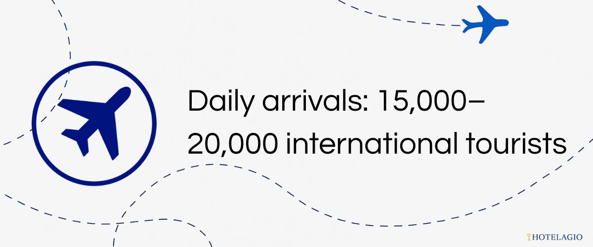 Daily arrivals: ~15,000–20,000 international tourists, with peaks during Christmas, Lunar New Year, and dry season (Dec–Apr).