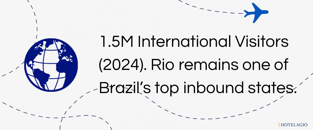 Rio remains one of Brazil’s top inbound states.