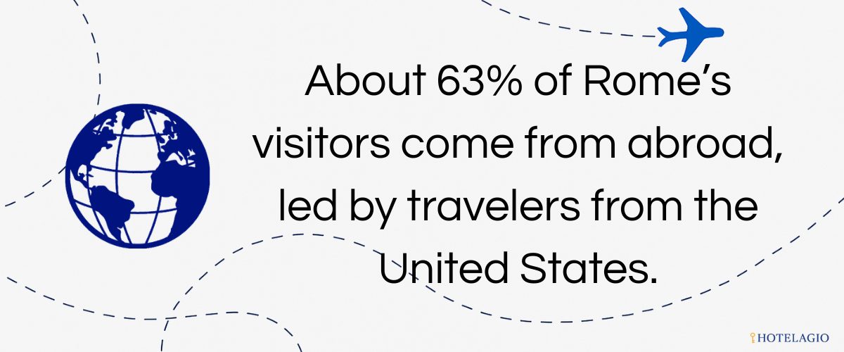 63% International Tourists