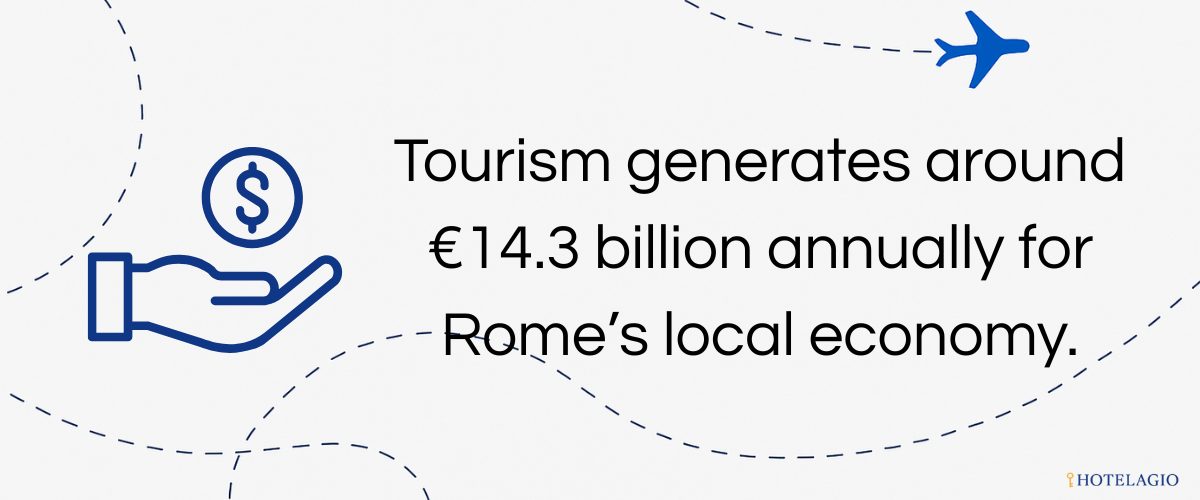 €14.3B Tourism Economy