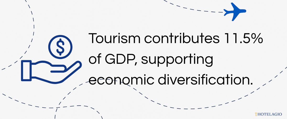 Tourism contributes ~11.5% of GDP, supporting economic diversification.